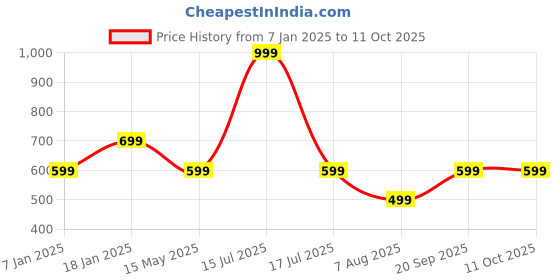 myntra.com B'ZAR Floral Bra Full Coverage b'zar Price History Graph from 7 Jan 2025 to 10 Oct 2025