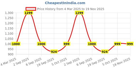 myntra.com B'ZAR Floral Bra Full Coverage b'zar Price History Graph from 4 Mar 2025 to 19 Nov 2025