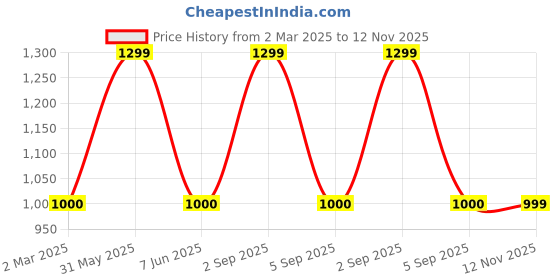 myntra.com B'ZAR Floral Bra Full Coverage b'zar Price History Graph from 2 Mar 2025 to 12 Nov 2025