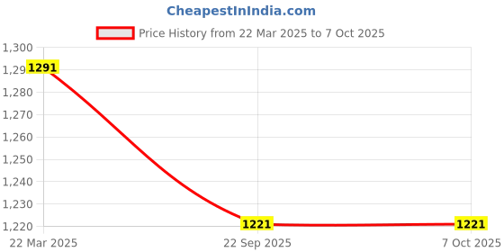 myntra.com B'ZAR Floral Bra Full Coverage b'zar Price History Graph from 22 Mar 2025 to 5 Oct 2025