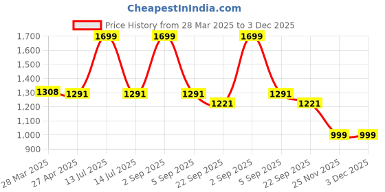 myntra.com B'ZAR Floral Bra Full Coverage b'zar Price History Graph from 28 Mar 2025 to 3 Dec 2025