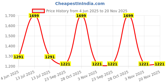 myntra.com B'ZAR Floral Bra Full Coverage b'zar Price History Graph from 4 Jun 2025 to 19 Nov 2025