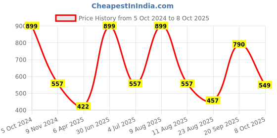 myntra.com B'ZAR Floral Bra Full Coverage Lightly Padded b'zar Price History Graph from 5 Oct 2024 to 8 Oct 2025