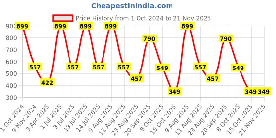 myntra.com B'ZAR Floral Bra Full Coverage Lightly Padded b'zar Price History Graph from 1 Oct 2024 to 20 Nov 2025