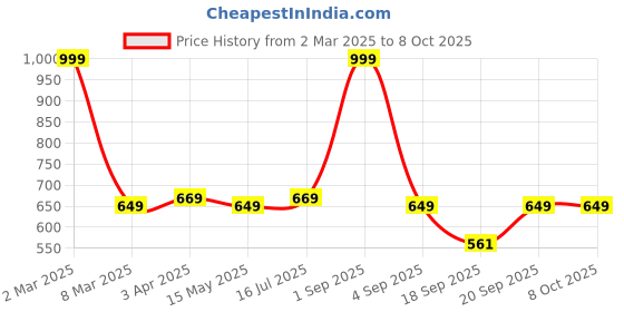 myntra.com B'ZAR Floral Bra Full Coverage Lightly Padded b'zar Price History Graph from 2 Mar 2025 to 8 Oct 2025
