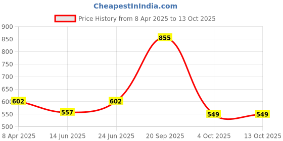 myntra.com B'ZAR Floral Bra Full Coverage Lightly Padded b'zar Price History Graph from 8 Apr 2025 to 12 Oct 2025