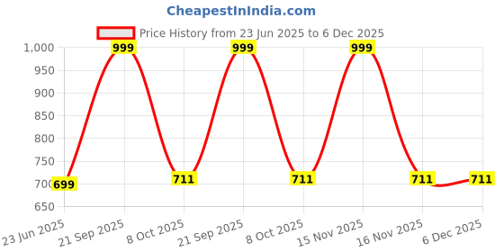myntra.com B'ZAR Floral Bra Full Coverage Lightly Padded b'zar Price History Graph from 23 Jun 2025 to 6 Dec 2025