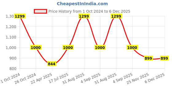 myntra.com B'ZAR Floral Bralette Bra Full Coverage Lightly Padded b'zar Price History Graph from 1 Oct 2024 to 6 Dec 2025