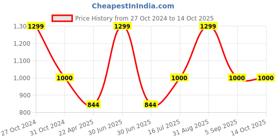 myntra.com B'ZAR Floral Bralette Bra Full Coverage Lightly Padded b'zar Price History Graph from 27 Oct 2024 to 13 Oct 2025