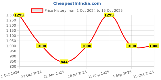 myntra.com B'ZAR Floral Bralette Bra Full Coverage Lightly Padded b'zar Price History Graph from 1 Oct 2024 to 15 Oct 2025