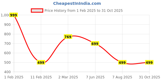 myntra.com B'ZAR Floral Everyday Full Coverage Lightly Padded Bra b'zar Price History Graph from 1 Feb 2025 to 31 Oct 2025