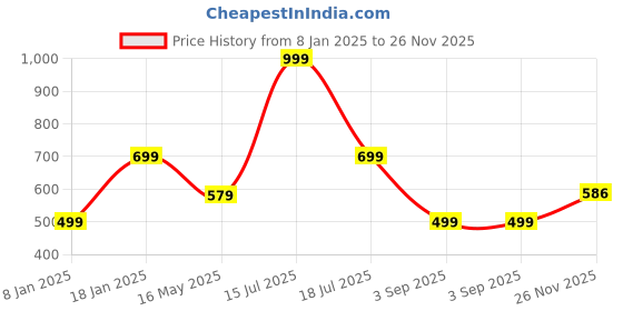 myntra.com B'ZAR Floral Full Coverage Lightly Padded All Day Comfort Bra b'zar Price History Graph from 8 Jan 2025 to 26 Nov 2025