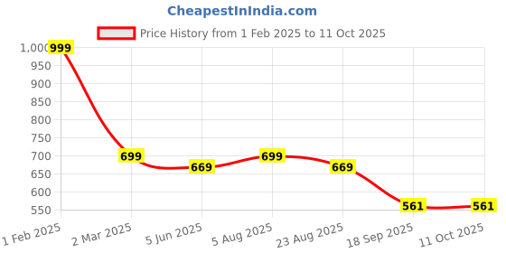 myntra.com B'ZAR Floral Full Coverage Lightly Padded All Day Comfort Bra b'zar Price History Graph from 1 Feb 2025 to 11 Oct 2025