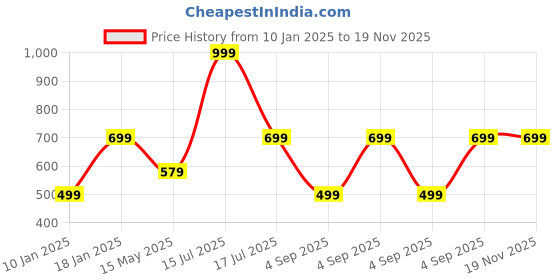 myntra.com B'ZAR Floral Full Coverage Lightly Padded All Day Comfort Bra b'zar Price History Graph from 10 Jan 2025 to 19 Nov 2025