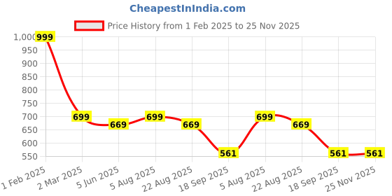 myntra.com B'ZAR Floral Full Coverage Lightly Padded All Day Comfort Bra b'zar Price History Graph from 1 Feb 2025 to 24 Nov 2025