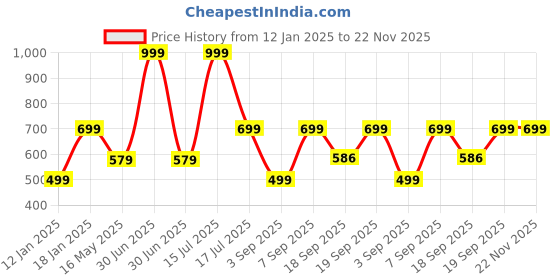 myntra.com B'ZAR Floral Full Coverage Lightly Padded All Day Comfort Bra b'zar Price History Graph from 12 Jan 2025 to 22 Nov 2025