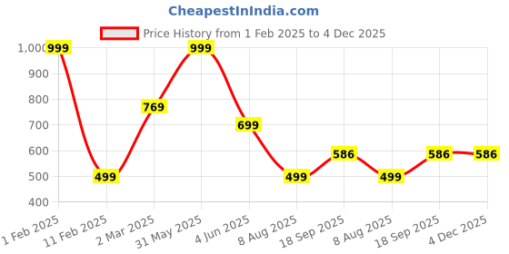 myntra.com B'ZAR Floral Full Coverage Lightly Padded Everyday Bra b'zar Price History Graph from 1 Feb 2025 to 3 Dec 2025