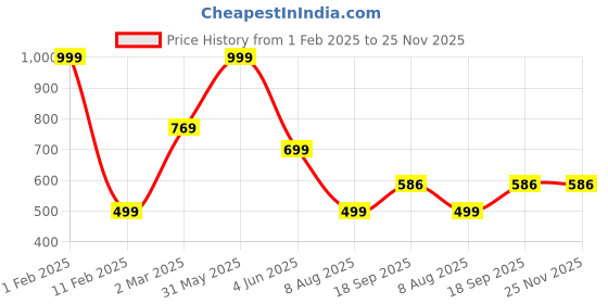myntra.com B'ZAR Floral Full Coverage Lightly Padded Everyday Bra b'zar Price History Graph from 1 Feb 2025 to 24 Nov 2025