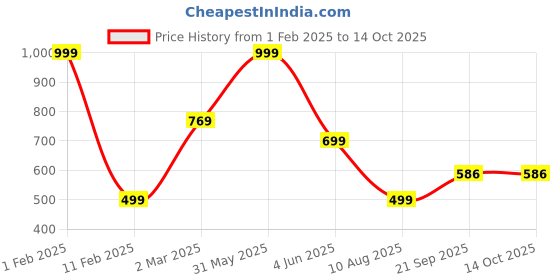 myntra.com B'ZAR Floral Full Coverage Lightly Padded Everyday Bra b'zar Price History Graph from 1 Feb 2025 to 14 Oct 2025