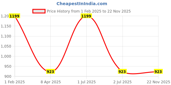myntra.com B'ZAR Floral Full Coverage Underwired Lightly Padded All Day Comfort Push-Up Bra b'zar Price History Graph from 1 Feb 2025 to 22 Nov 2025