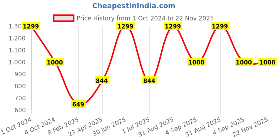 myntra.com B'ZAR Floral Printed Full Coverage Lightly Padded Silk Everyday Bra-All Day Comfort b'zar Price History Graph from 1 Oct 2024 to 22 Nov 2025