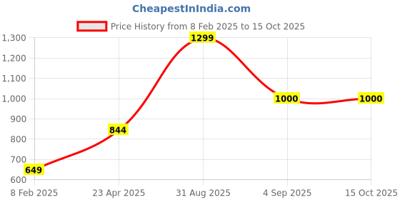 myntra.com B'ZAR Floral Printed Full Coverage Lightly Padded Silk Everyday Bra-All Day Comfort b'zar Price History Graph from 8 Feb 2025 to 15 Oct 2025