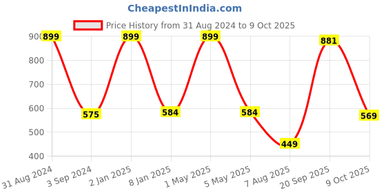 myntra.com B'ZAR Floral Printed Full Coverage Non Padded Everyday Bra With All Day Comfort b'zar Price History Graph from 31 Aug 2024 to 8 Oct 2025