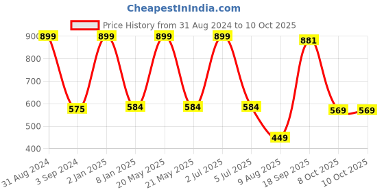 myntra.com B'ZAR Floral Printed Full Coverage Non Padded Everyday Bra With All Day Comfort b'zar Price History Graph from 31 Aug 2024 to 8 Oct 2025