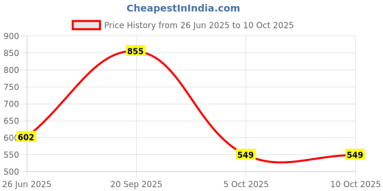 myntra.com B'ZAR Floral Printed Full Coverage Seamless Lightly Padded Bra b'zar Price History Graph from 26 Jun 2025 to 9 Oct 2025