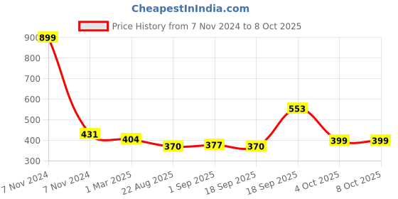 myntra.com B'ZAR Full Coverage Beginners Bra b'zar Price History Graph from 7 Nov 2024 to 7 Oct 2025