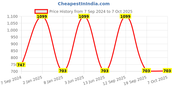 myntra.com B'ZAR Full Coverage Bra With All Day Comfort b'zar Price History Graph from 7 Sep 2024 to 7 Oct 2025