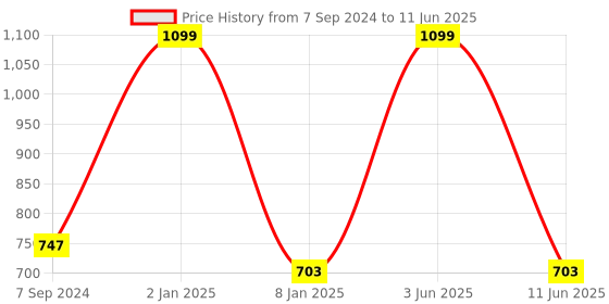 myntra.com B'ZAR Full Coverage Bra With All Day Comfort b'zar Price History Graph from 7 Sep 2024 to 11 Jun 2025