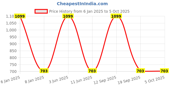 myntra.com B'ZAR Full Coverage Bra With All Day Comfort b'zar Price History Graph from 6 Jan 2025 to 5 Oct 2025