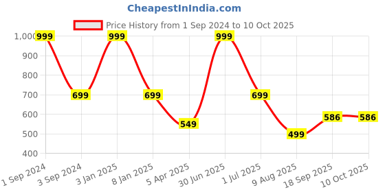 myntra.com B'ZAR Full Coverage Lightly Padded All Day Comfort Backless Bubble Bra b'zar Price History Graph from 1 Sep 2024 to 9 Oct 2025