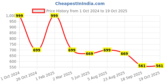 myntra.com B'ZAR Full Coverage Lightly Padded All Day Comfort Bra b'zar Price History Graph from 1 Oct 2024 to 17 Oct 2025