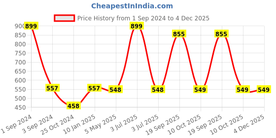 myntra.com B'ZAR Full Coverage Lightly Padded All Day Comfort Everyday Mesh T-Shirt Bra b'zar Price History Graph from 1 Sep 2024 to 3 Dec 2025
