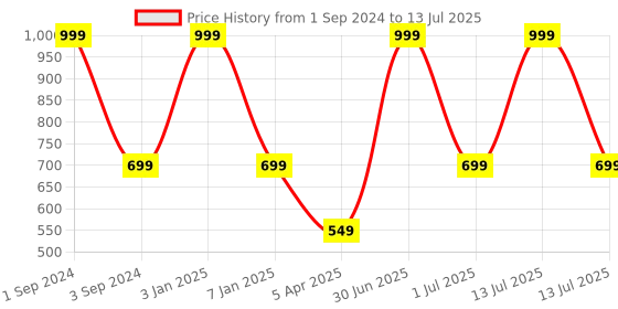 myntra.com B'ZAR Full Coverage Lightly Padded Backless Bubble Bra With All Day Comfort b'zar Price History Graph from 1 Sep 2024 to 13 Jul 2025