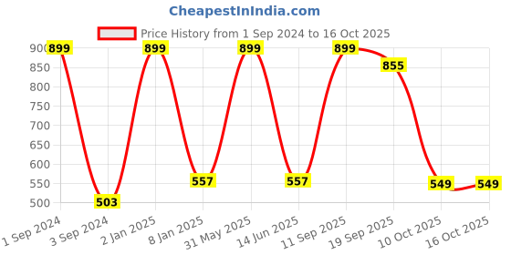myntra.com B'ZAR Full Coverage Lightly Padded Cotton Everyday Bra With All Day Comfort b'zar Price History Graph from 1 Sep 2024 to 16 Oct 2025
