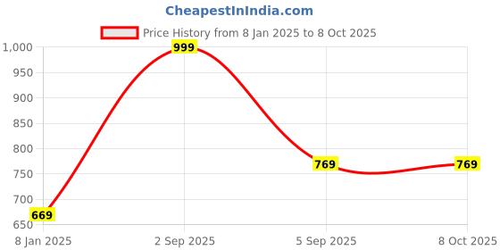 myntra.com B'ZAR Full Coverage Lightly Padded Everyday Bra b'zar Price History Graph from 8 Jan 2025 to 7 Oct 2025
