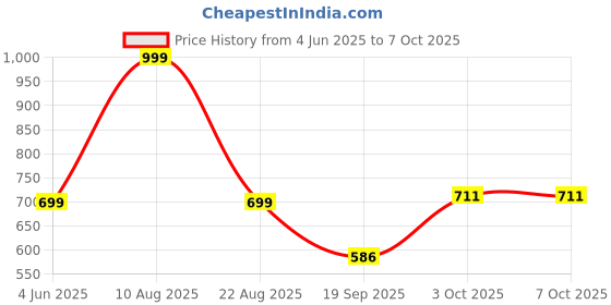 myntra.com B'ZAR Full Coverage Lightly Padded Everyday Bra b'zar Price History Graph from 4 Jun 2025 to 7 Oct 2025