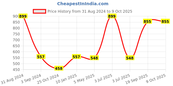 myntra.com B'ZAR Full Coverage Lightly Padded Everyday Mesh T-Shirt Bra With All Day Comfort b'zar Price History Graph from 31 Aug 2024 to 9 Oct 2025