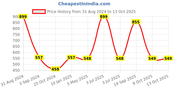 myntra.com B'ZAR Full Coverage Lightly Padded Everyday Mesh T-Shirt Bra With All Day Comfort b'zar Price History Graph from 31 Aug 2024 to 12 Oct 2025