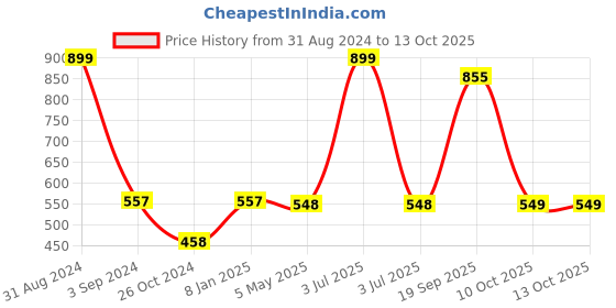 myntra.com B'ZAR Full Coverage Lightly Padded Everyday Mesh T-Shirt Bra With All Day Comfort b'zar Price History Graph from 31 Aug 2024 to 13 Oct 2025