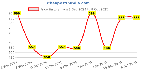 myntra.com B'ZAR Full Coverage Lightly Padded Everyday Mesh T-Shirt Bra With All Day Comfort b'zar Price History Graph from 1 Sep 2024 to 7 Oct 2025