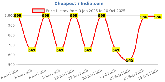 myntra.com B'ZAR Full Coverage Lightly Padded Non-Wired Breathable Everyday Bra- All Day Comfort b'zar Price History Graph from 3 Jan 2025 to 9 Oct 2025