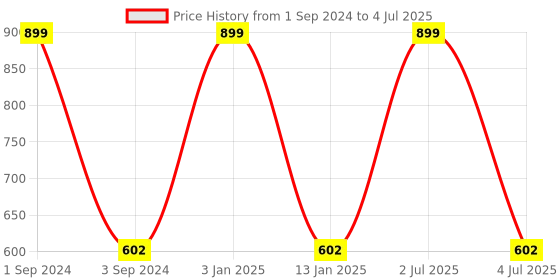myntra.com B'ZAR Full Coverage Lightly Padded Non-wired Full Coverage All Day Comfort Backless Bra b'zar Price History Graph from 1 Sep 2024 to 4 Jul 2025