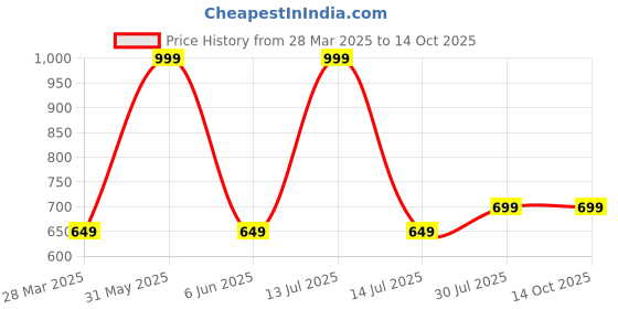 myntra.com B'ZAR Full Coverage Lightly Padded Plunge Bra b'zar Price History Graph from 28 Mar 2025 to 14 Oct 2025