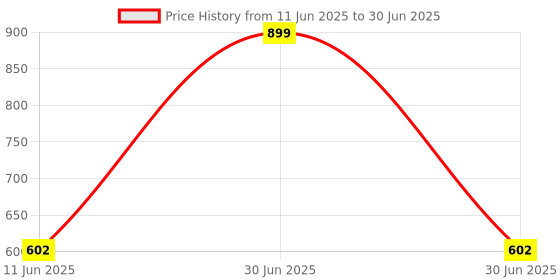 myntra.com B'ZAR Full Coverage Lightly Padded Seamless Bra b'zar Price History Graph from 11 Jun 2025 to 30 Jun 2025
