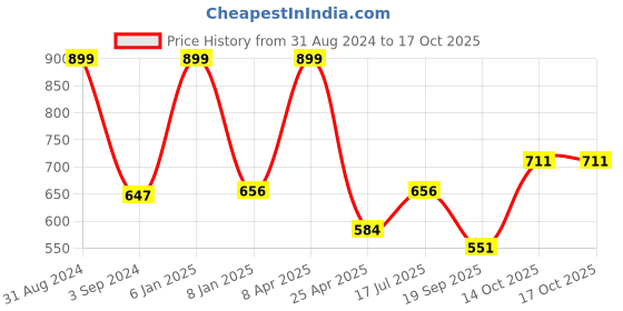 myntra.com B'ZAR Full Coverage Lightly Padded T-shirt Bra With All Day Comfort b'zar Price History Graph from 31 Aug 2024 to 16 Oct 2025