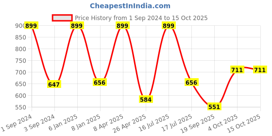 myntra.com B'ZAR Full Coverage Lightly Padded T-shirt Bra With All Day Comfort b'zar Price History Graph from 1 Sep 2024 to 14 Oct 2025